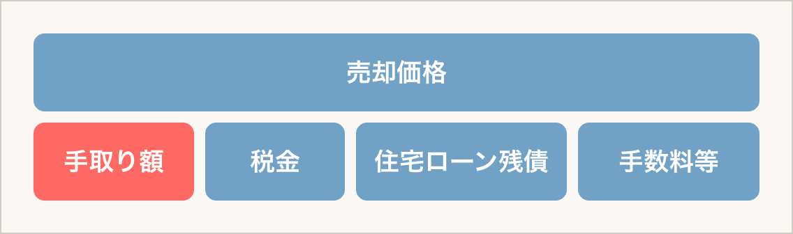 手取り額を表す図