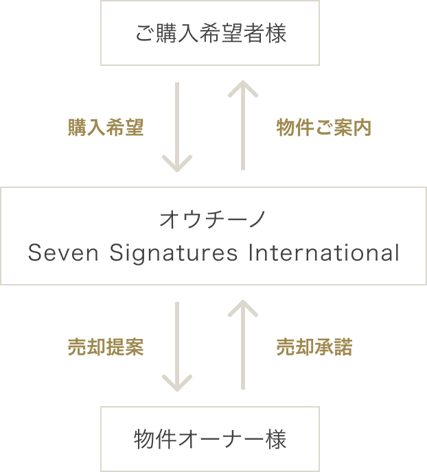サービスフロー図